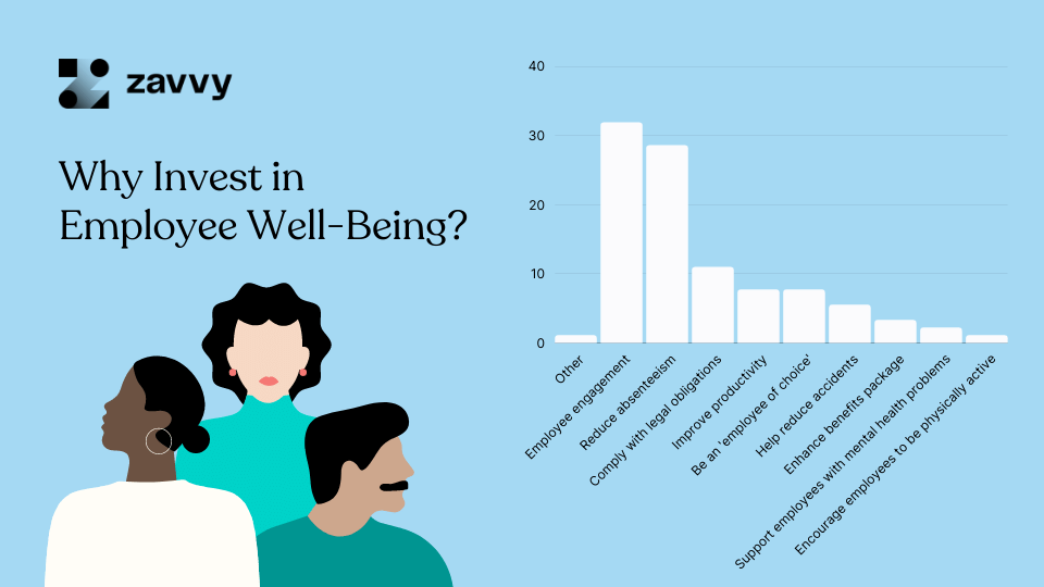 why invest in employee well-being