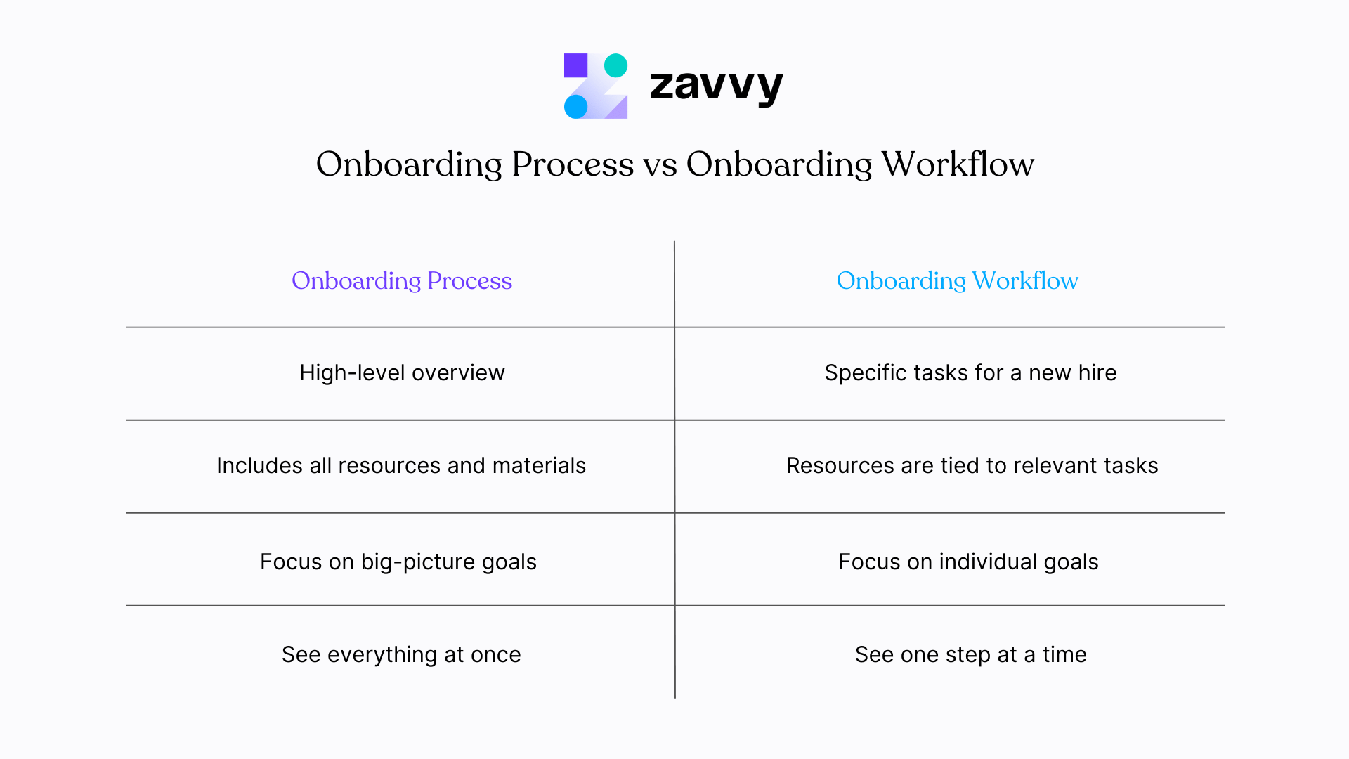 Onboarding process vs onboarding workflow: Difference