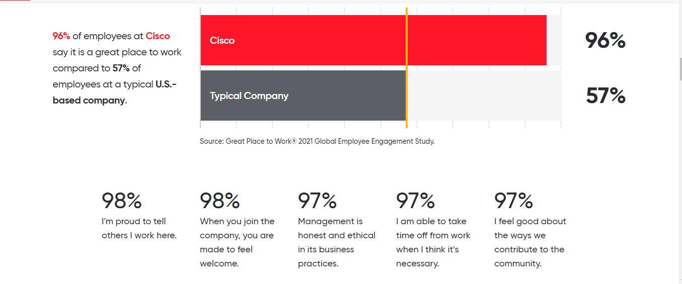 Cisco is the best place to work