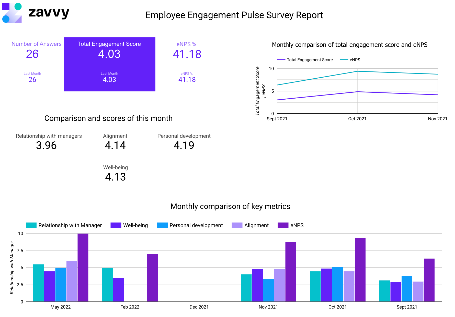 Pulse survey analysis through feedback software