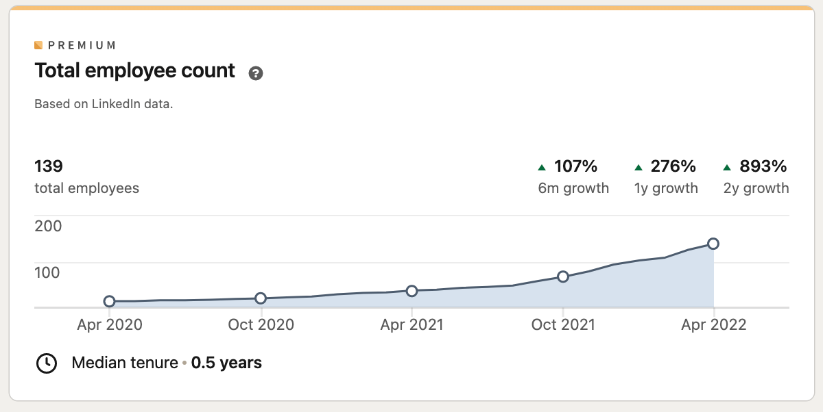 Mitarbeiterzahl bei Storyblok: von 33 auf 139