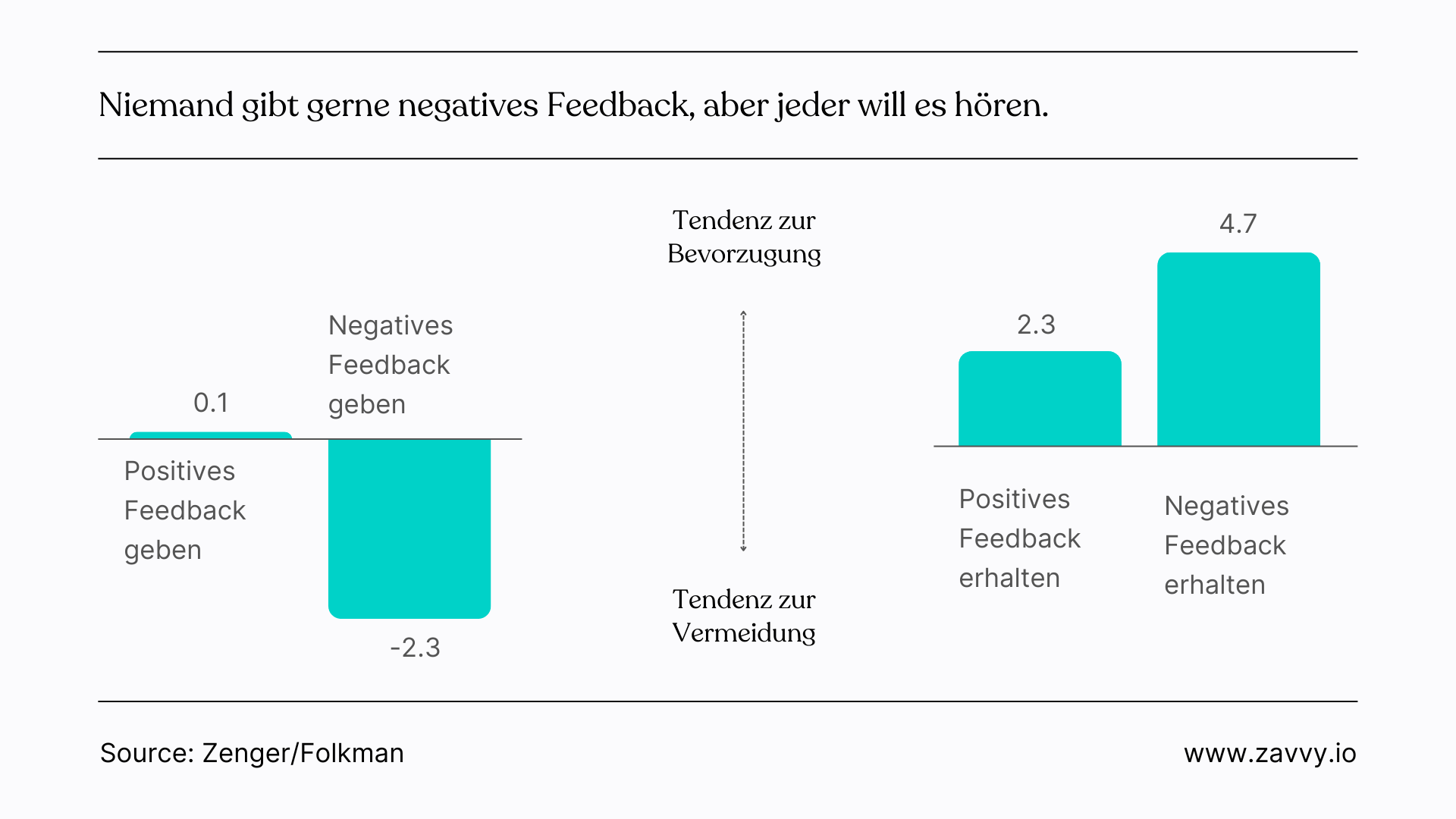 Positives vs negatives Feedback im Vergleich
