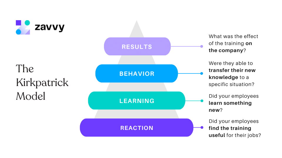 The 4 levels of the Kirkpatrik model for training effectiveness
