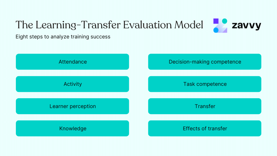 The 8 levels of the Learning Transfer evaluation model