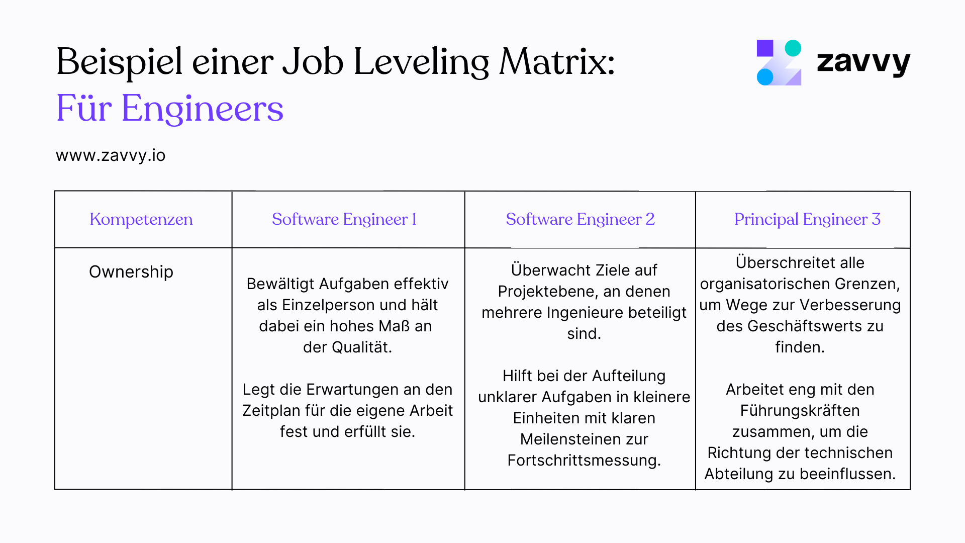 Beispiel einer Job Leveling Matrix für Entwickler