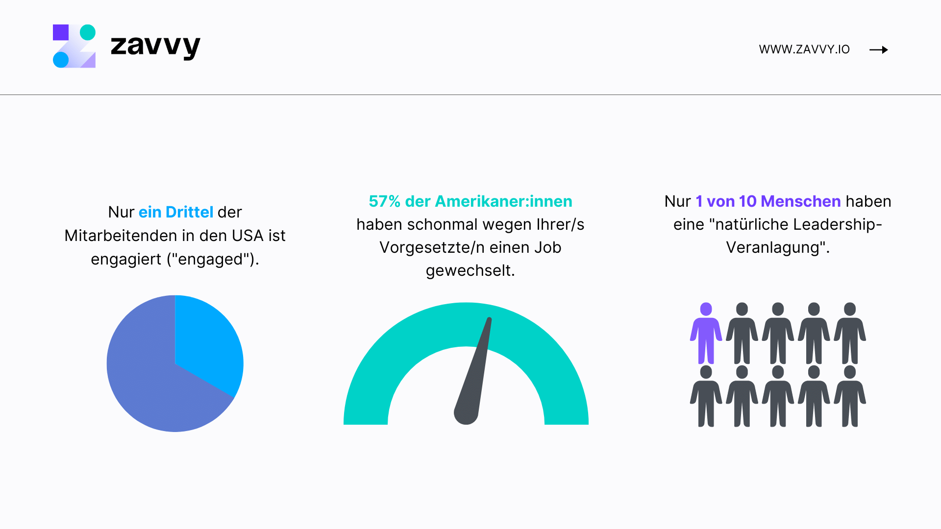 Nur ein Drittel der Mitarbeitenden in den USA ist engagiert. 57% der Amerikaner haben schonmal einen Job wegen ihrer Führungskraft gewechselt. Nur 1 von 10 Menschen haben eine Veranlagung zur Führungskraft