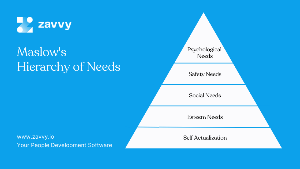 Maslow's hierarchy of needs