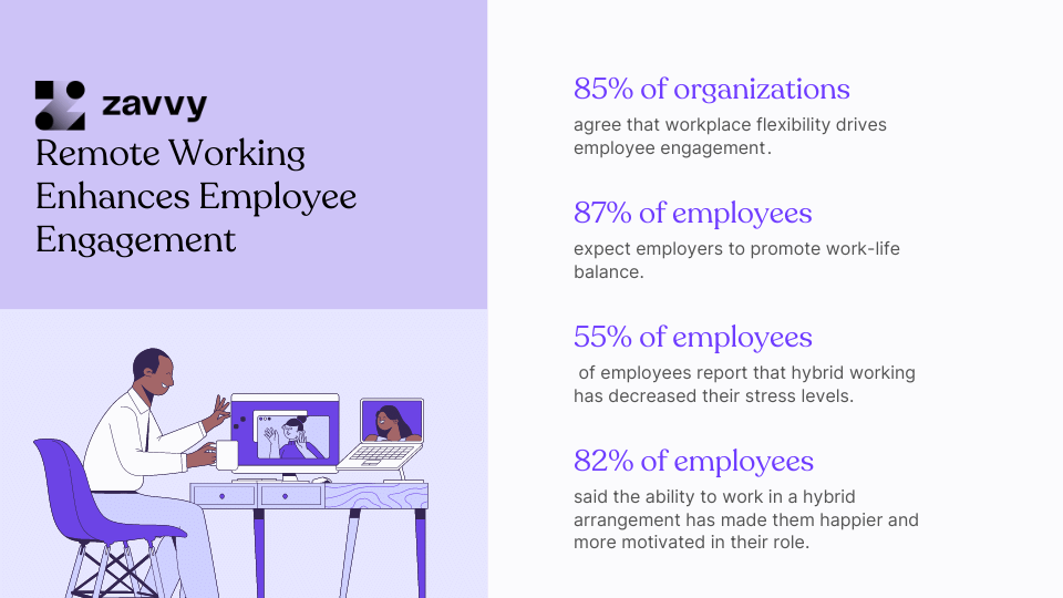 Remote Working Enhances Employee Engagement