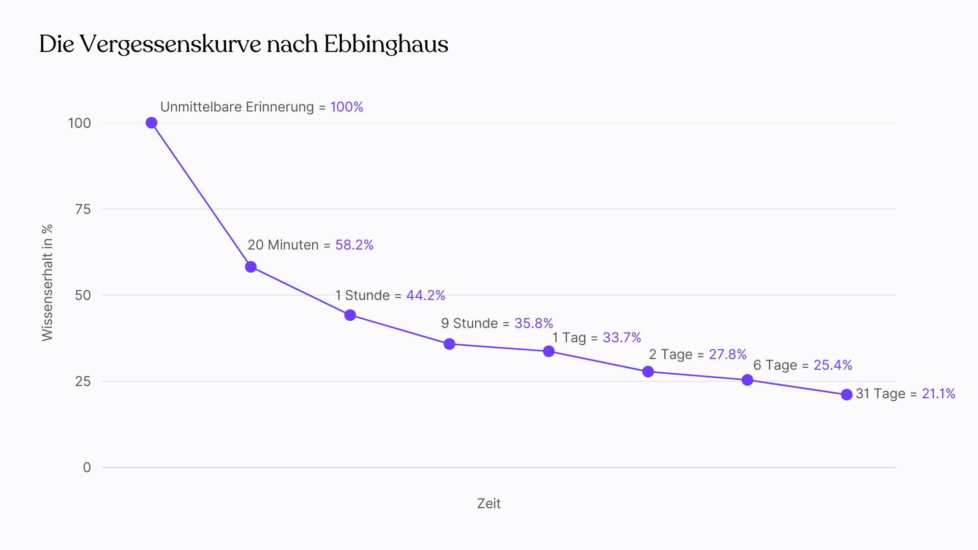 Die Vergessenskurve nach Ebbinghaus