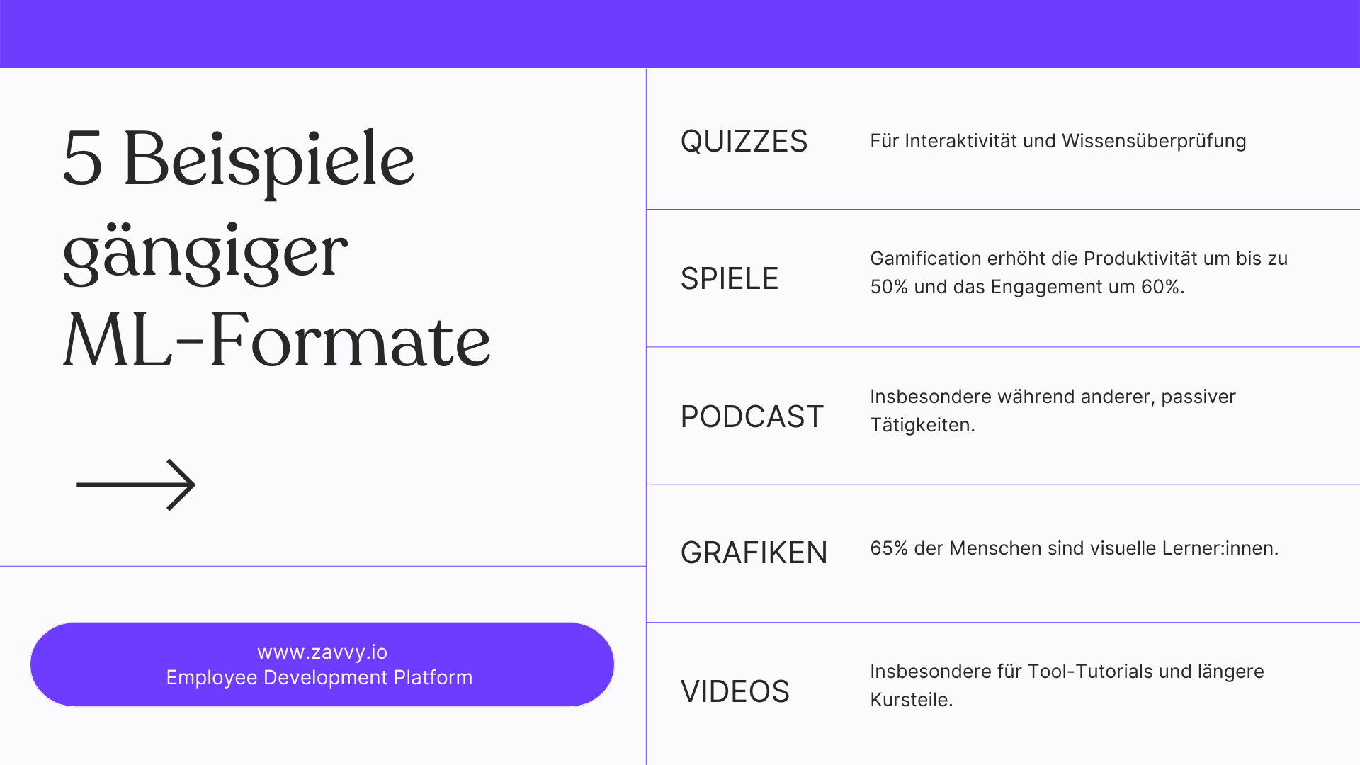 5 Beispiele on Microlearning-Formaten: Quizzes, Spiele, Podcasts, Infografiken, Videos