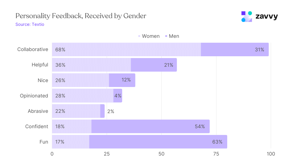 Personality Feedback, Received by Gender