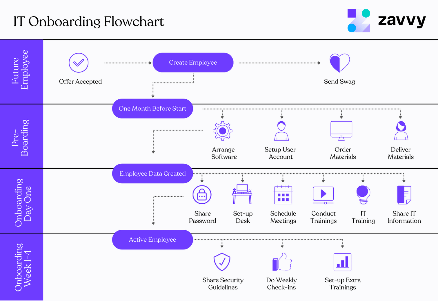 IT Onboarding Flowchart