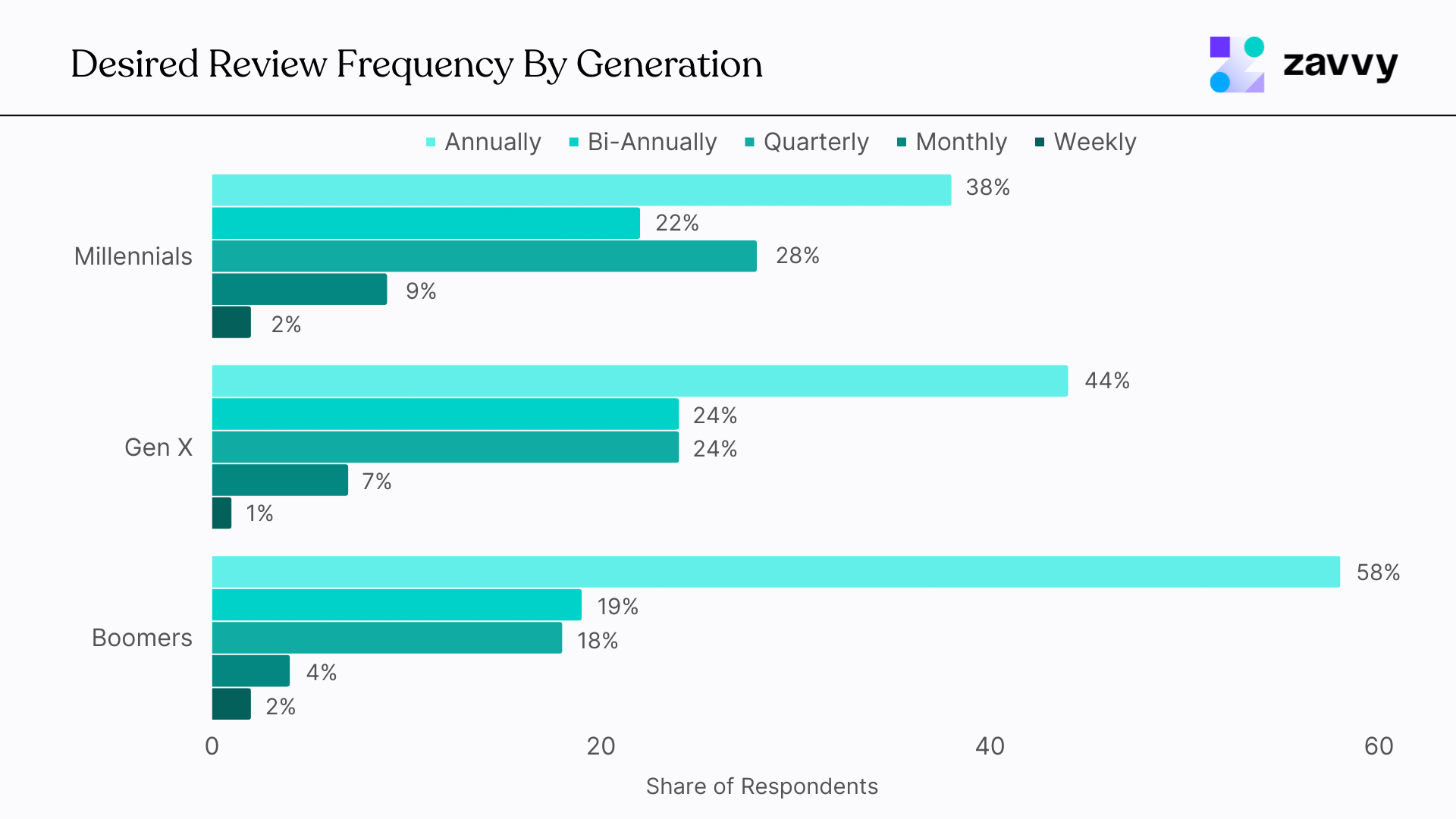 Feedback frequency and differences by demographic