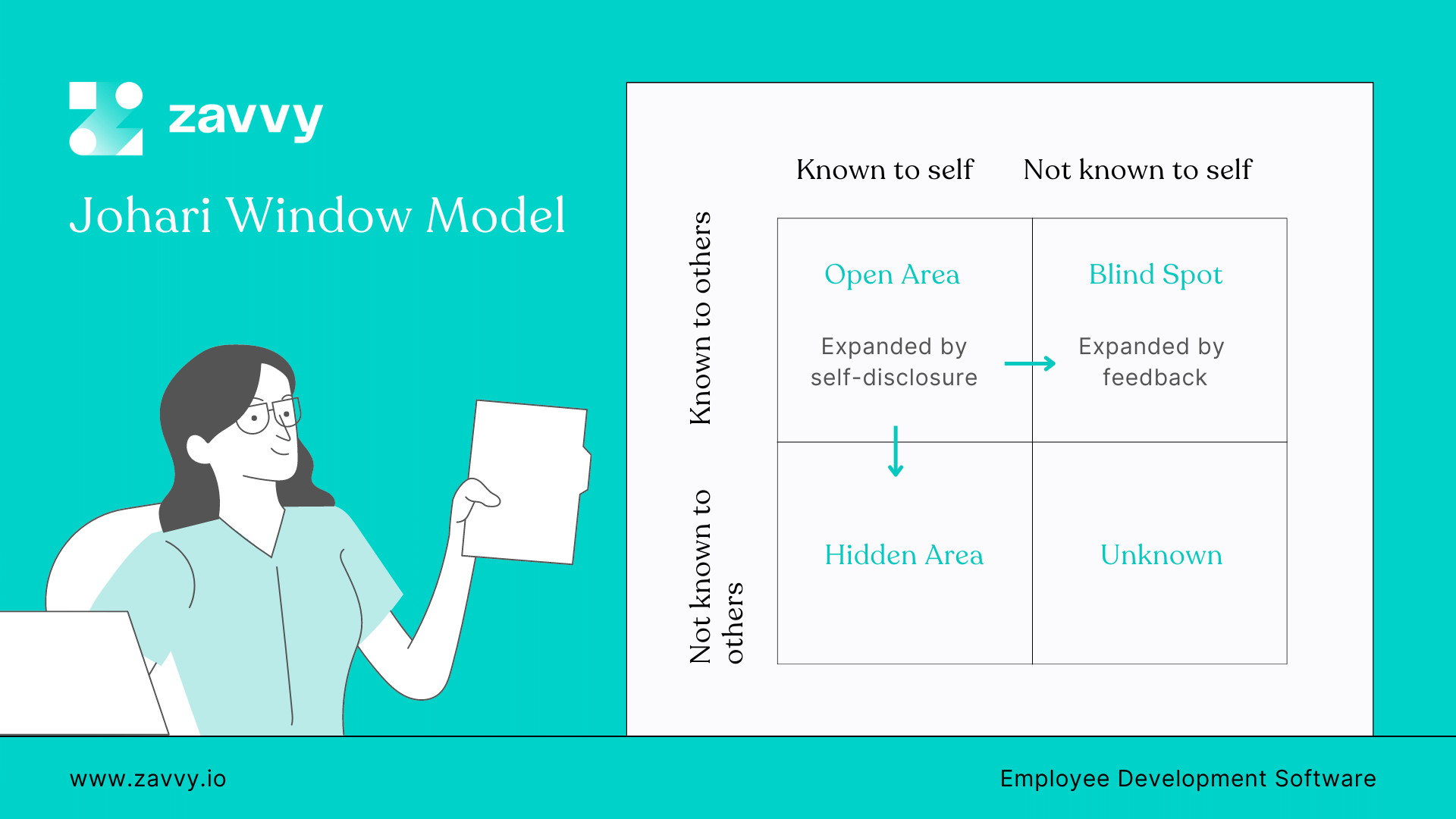 Johari Window Model explained