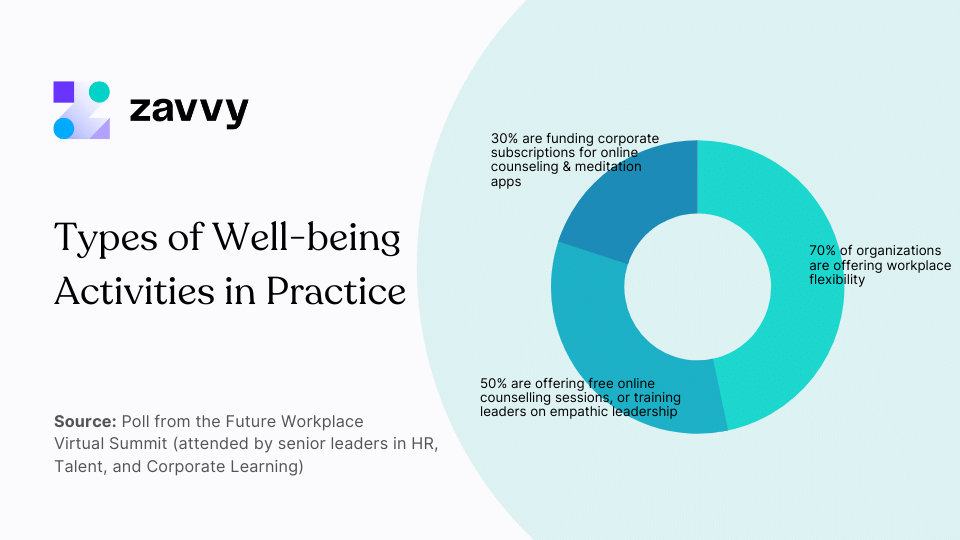 Types of Well-being Activities in Practice
