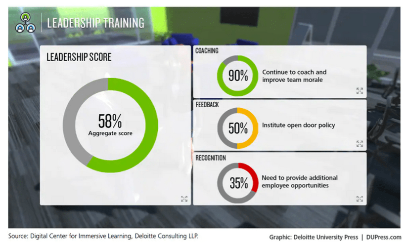 Deloitte - Dashboards that allow learners to see how their leadership style influences culture.