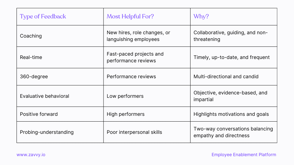Which type of feedback is most helpful? It depends on the situation.