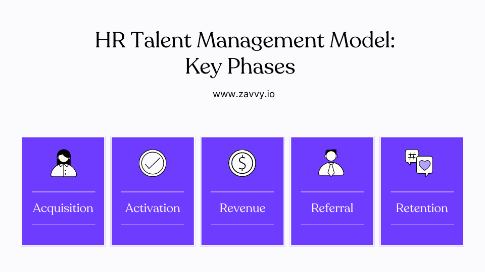Key phases of an HR talent management model: acquisition, activation, revenue, referral, and retention.