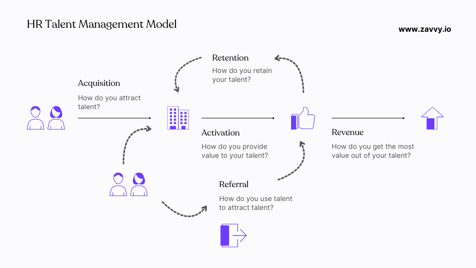 HR Talent Management Model