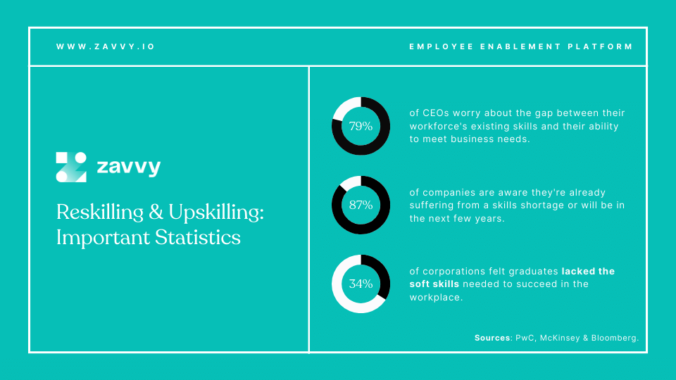 Reskilling & Upskilling: Important Statistics