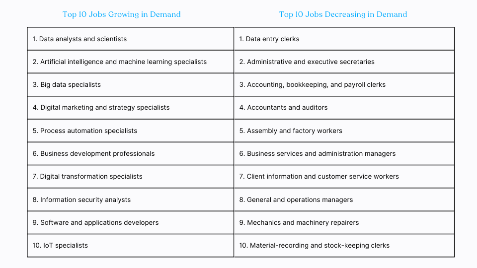 Top 10 in demand vs top 10 decreasing demand jobs